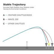 Yonex Mavis 350 Green Cap Nylon Shuttlecock (Yellow)